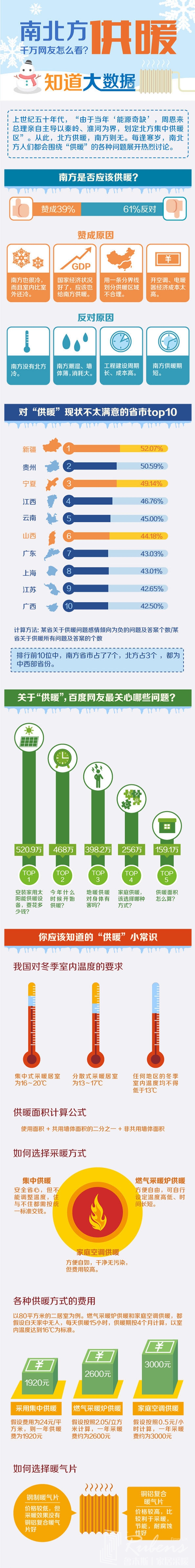 南方地區(qū)該不該供暖，您怎么看？-暖氣片大品牌，魯本斯